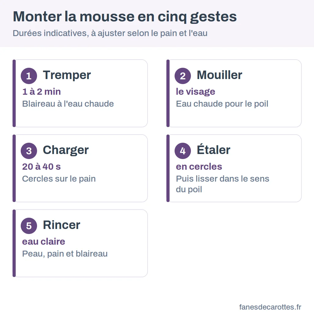 Schéma en cinq gestes pour monter la mousse d'un savon de rasage : tremper, mouiller, charger, étaler, rincer